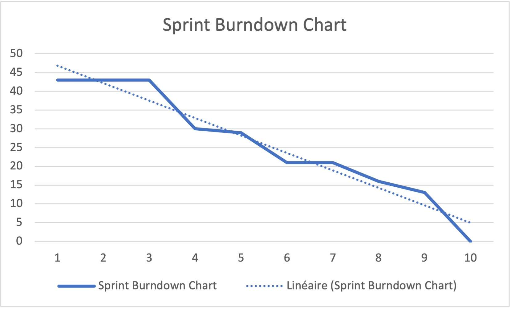 Exemple de Sprint Burndown Chart