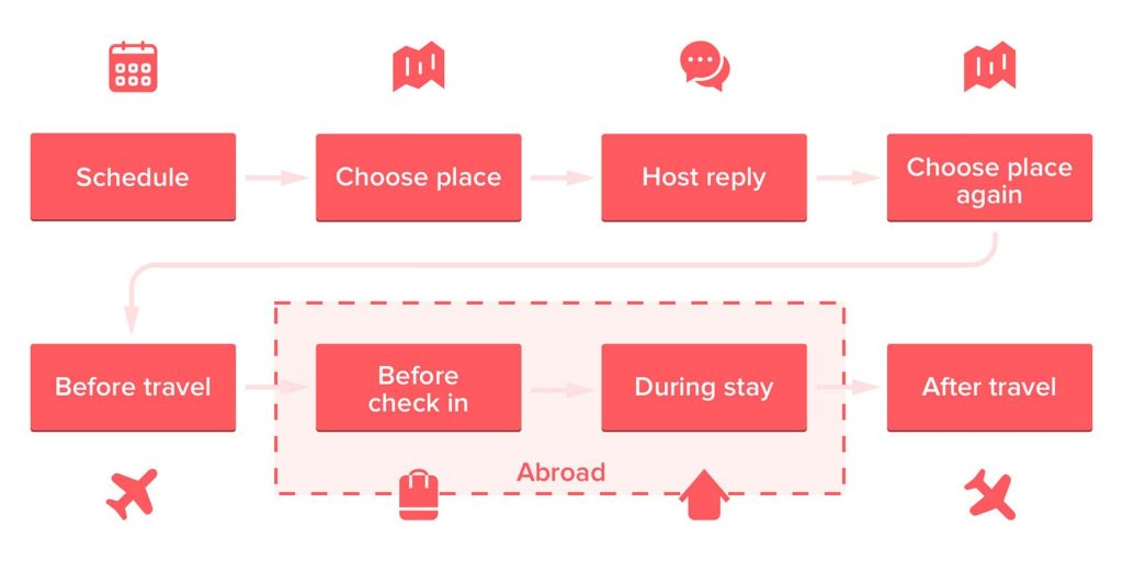Airbnb customer journey